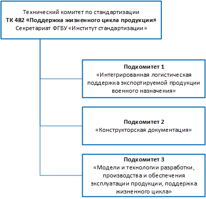 Структура ТК 482